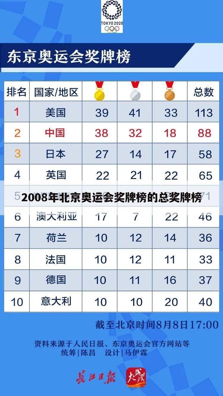 2008年北京奥运会奖牌榜的总奖牌榜